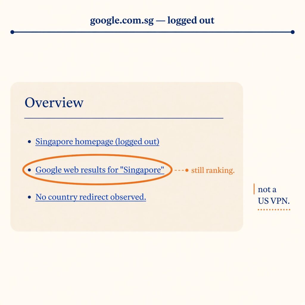 A results page sketch with an AI Overview block above blue links, and a Singapore how-to URL still sitting in the pack.