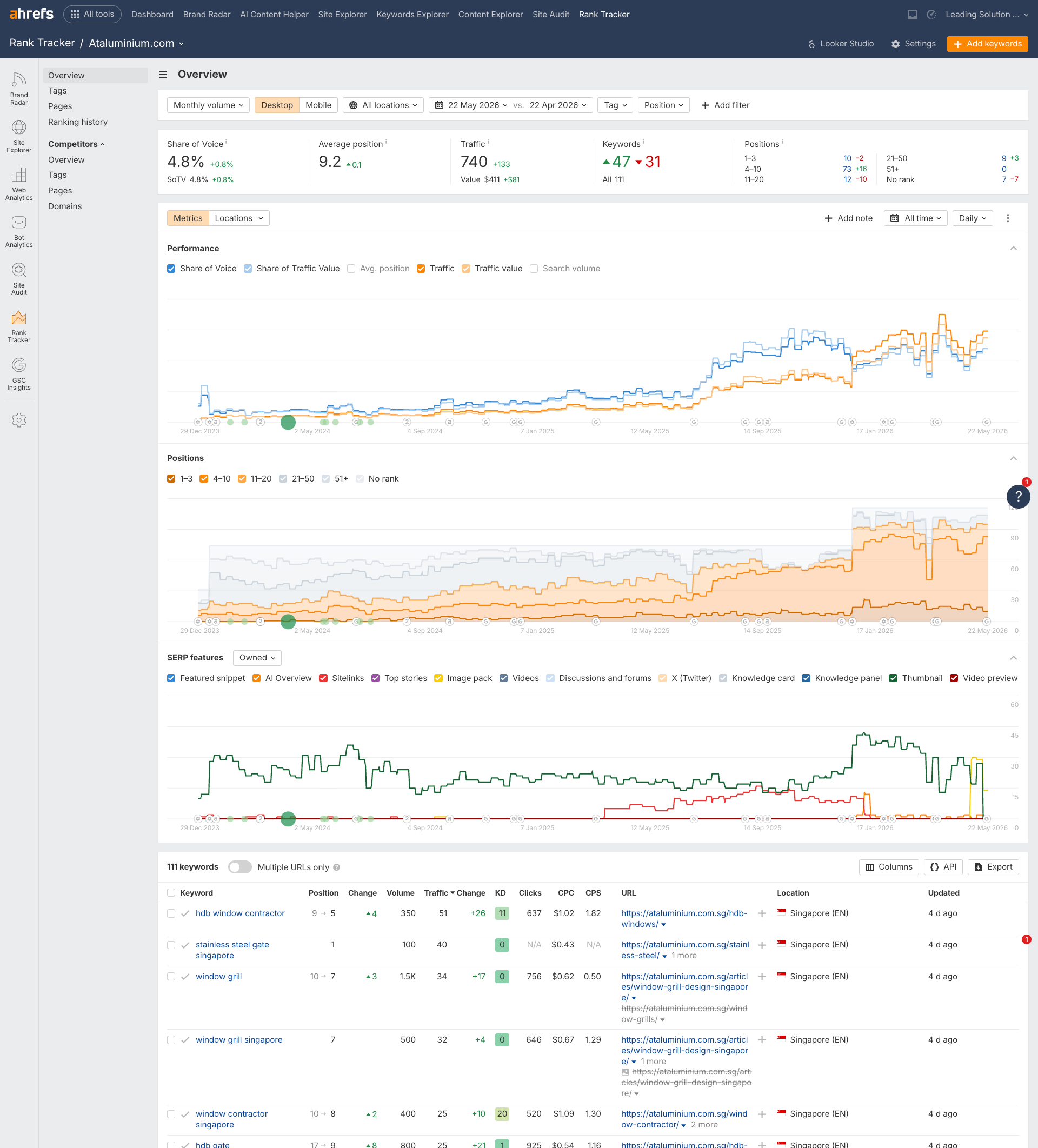 AT Aluminium SEO results Ahrefs Rank Tracker 1