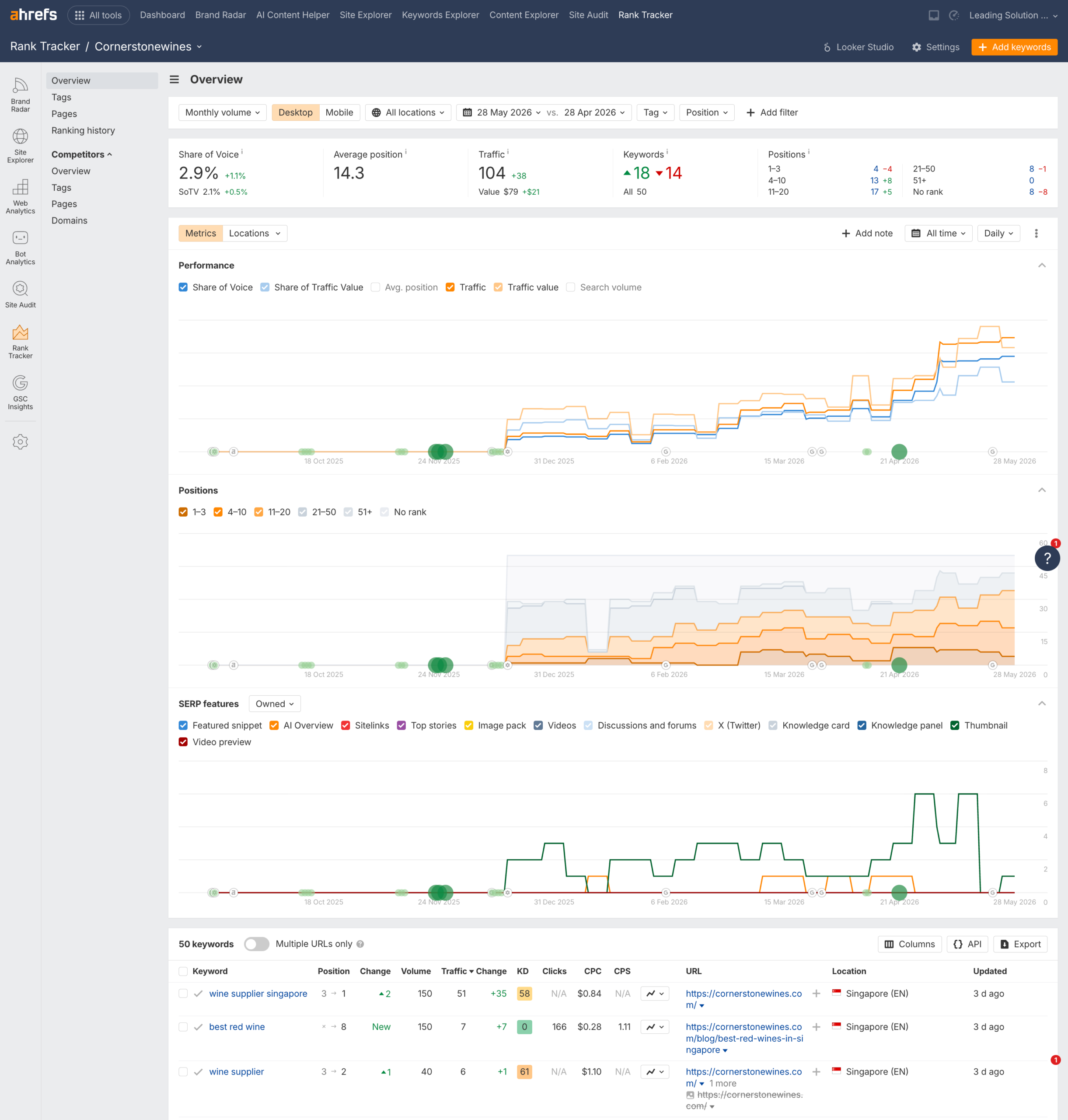 Cornerstone Wines stunning SEO results Ahrefs Rank Tracker