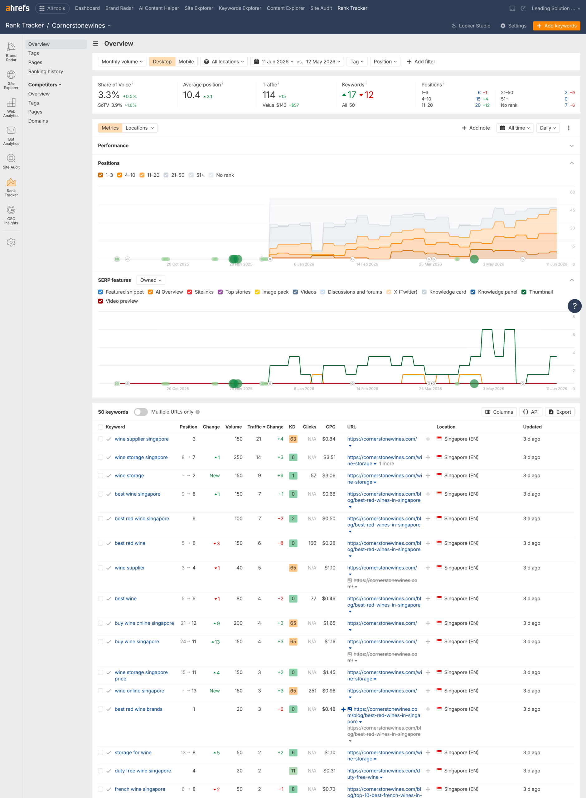 Cornerstone Wines stunning SEO results Overview