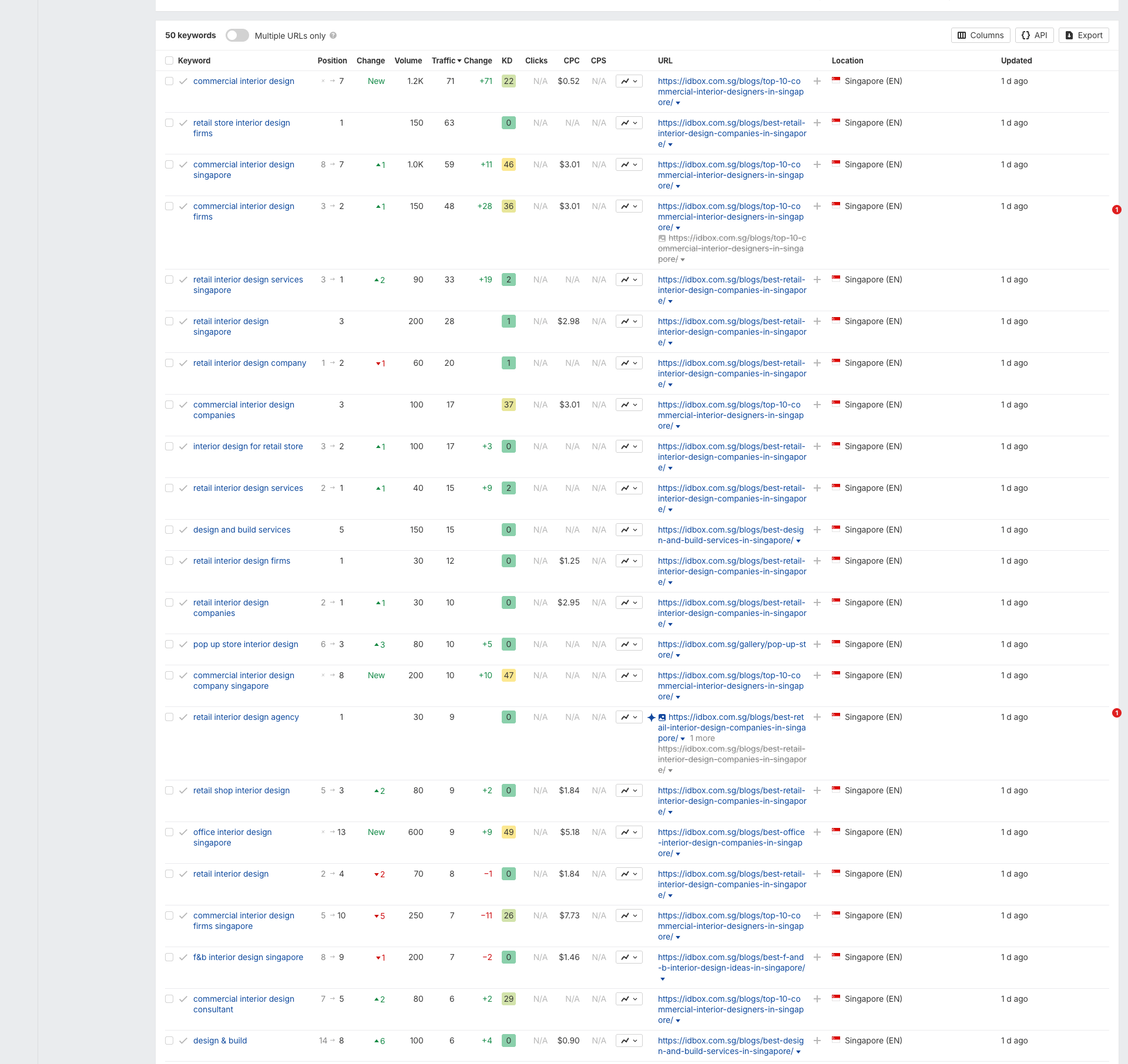 ID Box stunning SEO results Ahrefs Rank Tracker 1 copy