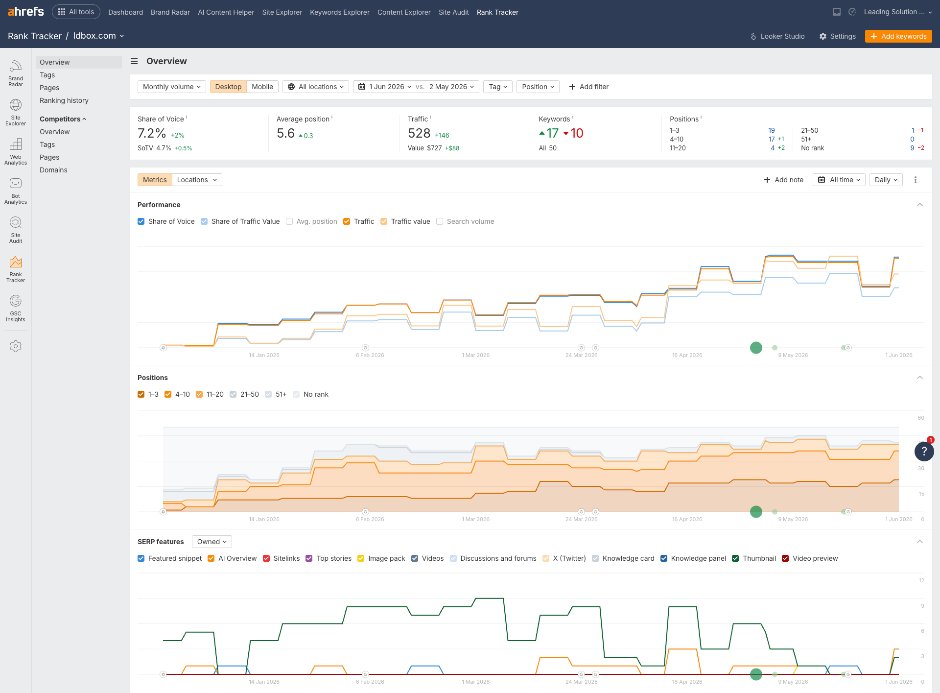 ID Box stunning SEO results Ahrefs Rank Tracker 1