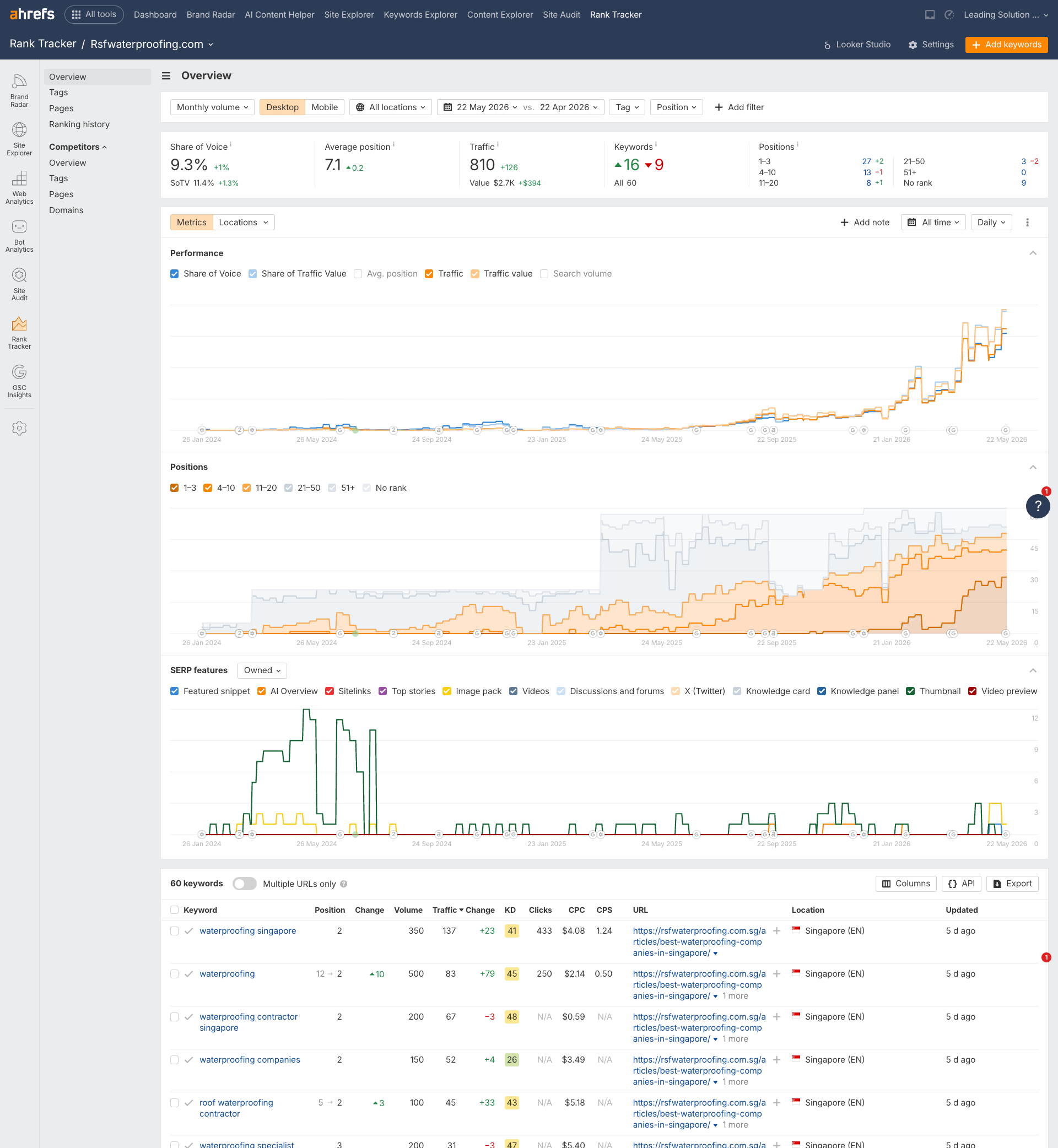 RSF Waterproofing SEO results Ahrefs Rank Tracker 1