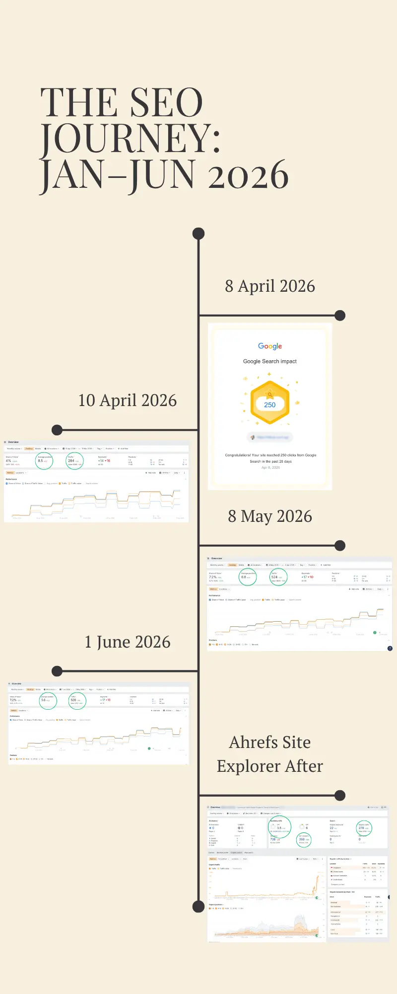 Timeline of SEO growth for a Singapore commercial interior design client from April to June 2026, with Ahrefs Rank Tracker, Site Explorer, and Google Search Console milestones.