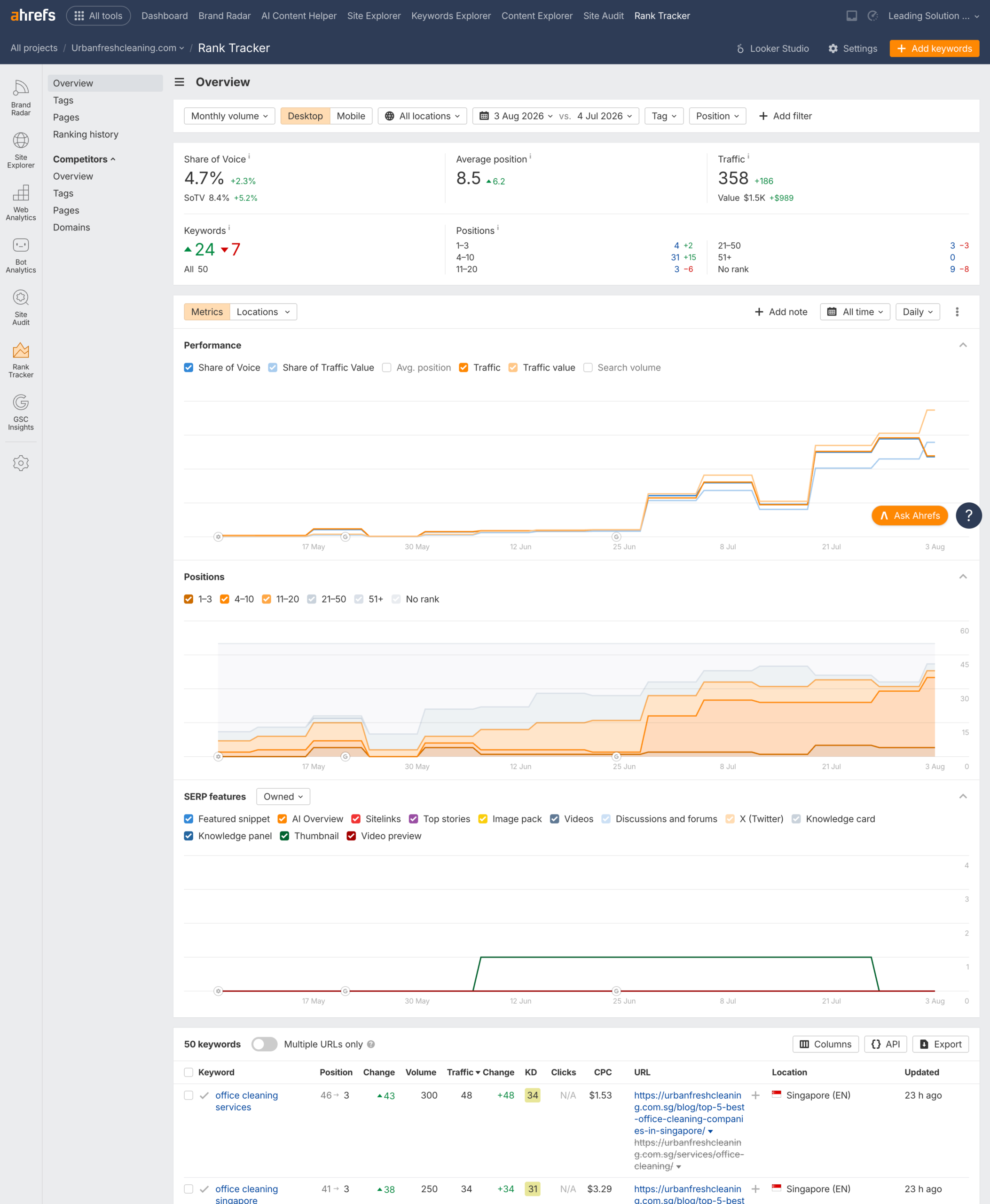 Urban Fresh stunning SEO results Ahrefs Rank Tracker