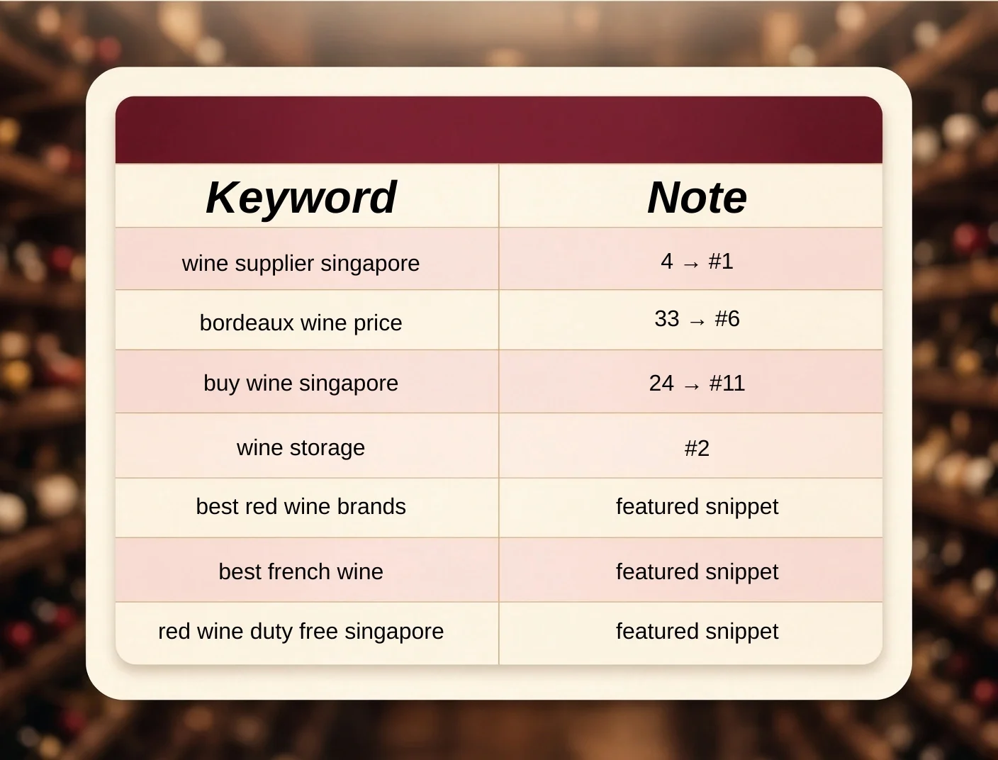 Table of Ahrefs Google positions for Singapore wine search terms, including #1 for "wine supplier singapore" and three featured snippets
