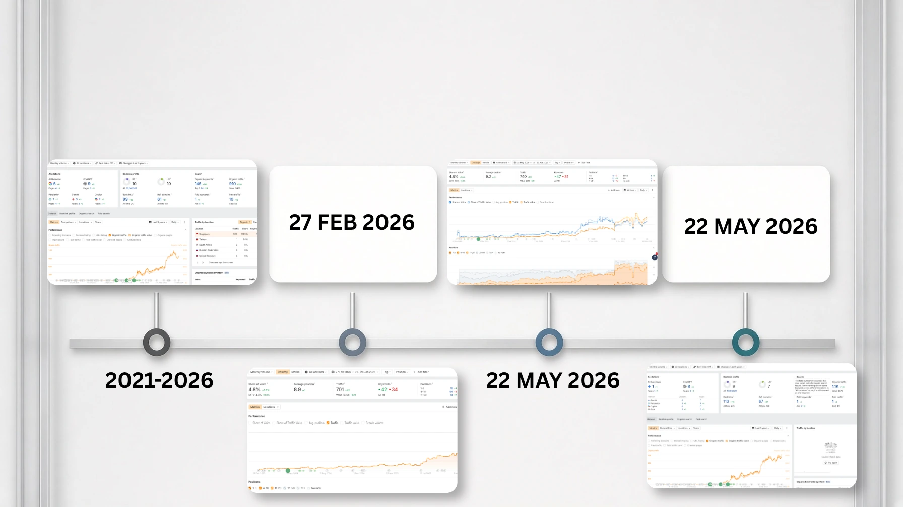 Timeline of Ahrefs snapshots for a Singapore aluminium window and HDB gate supplier, from near-zero traffic in 2021–2023 to about 1,100 organic visits a month by 22 May 2026