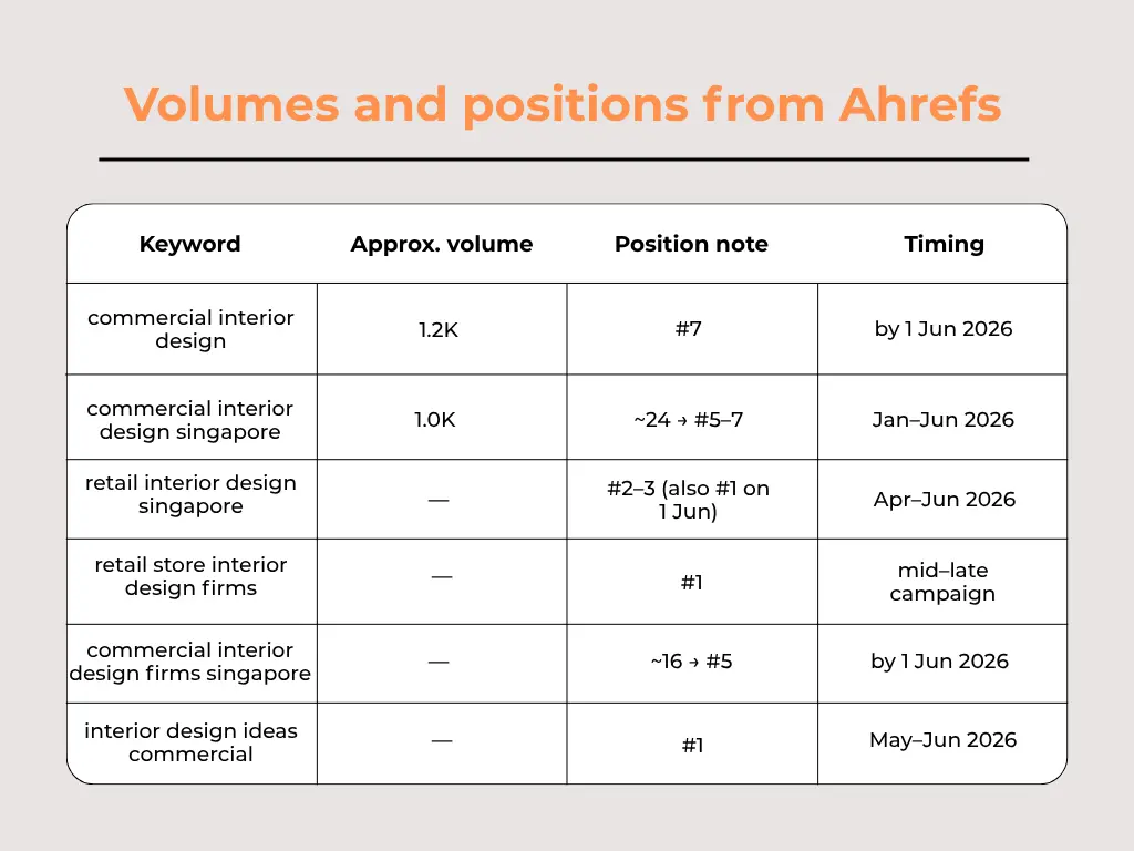 Table of Ahrefs keyword volumes and positions for a Singapore commercial interior design client, including commercial and retail interior design terms from January to June 2026.