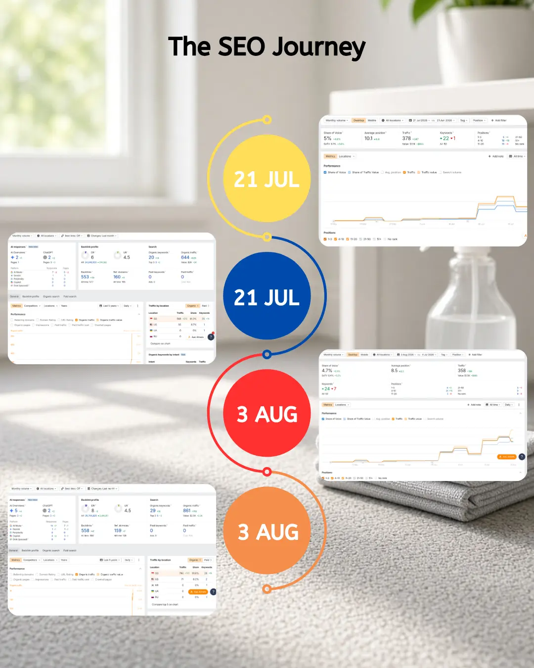 Timeline of Ahrefs snapshots for a Singapore office cleaning client from 21 July to 3 August 2026, with organic traffic rising from 644 to 861 a month and average position improving from 10.1 to 8.5.