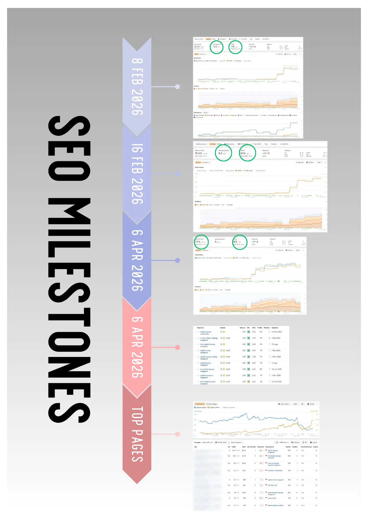 Timeline of Ahrefs snapshots for a Singapore digital signage client from 8 February to 6 April 2026, showing the Rank Tracker peak, the April rankings, the top keyword cluster, and top pages.