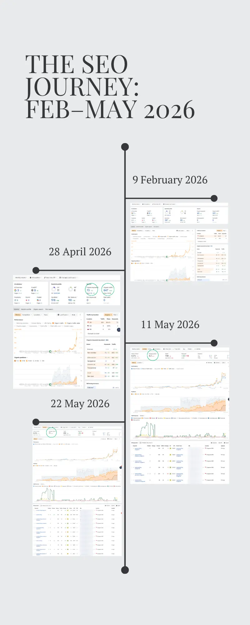 Timeline of Ahrefs SEO growth for a Singapore waterproofing contractor, February to May 2026 — from near-zero traffic through April 847 visits to May top-3 keyword gains.