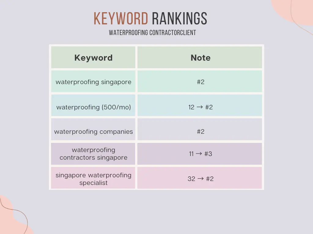Table of Ahrefs volumes and positions for Singapore waterproofing contractor search terms, February–May 2026.