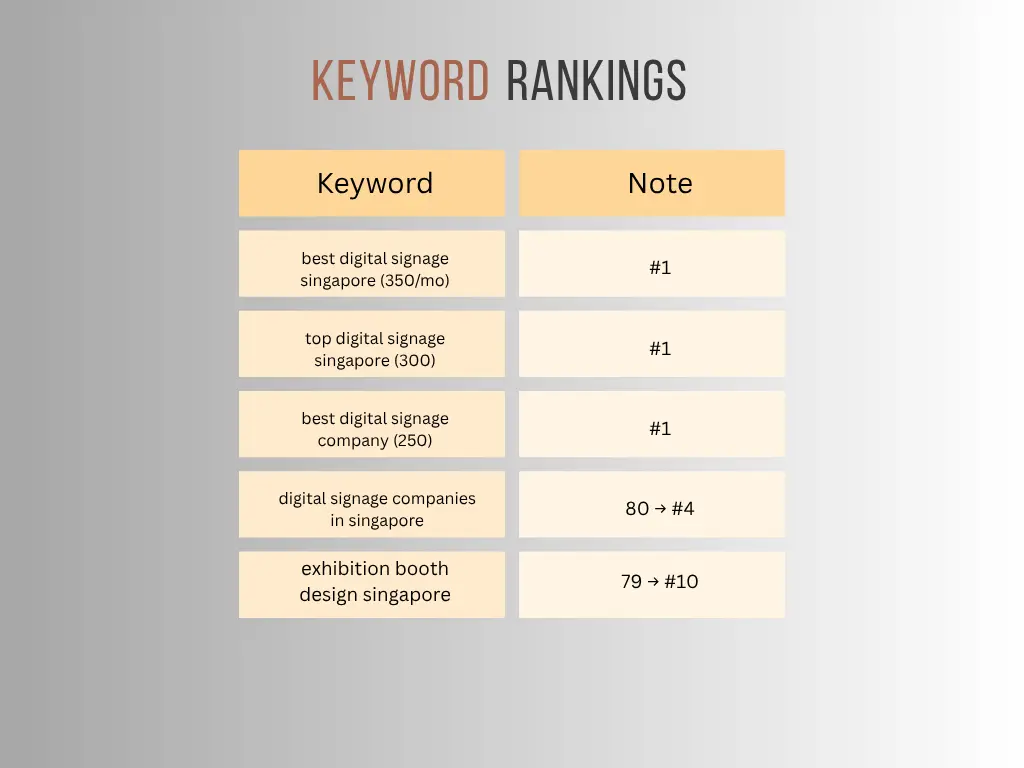Table of Ahrefs positions for Singapore digital signage search terms, with three #1 rankings and gains to #4 and #10.