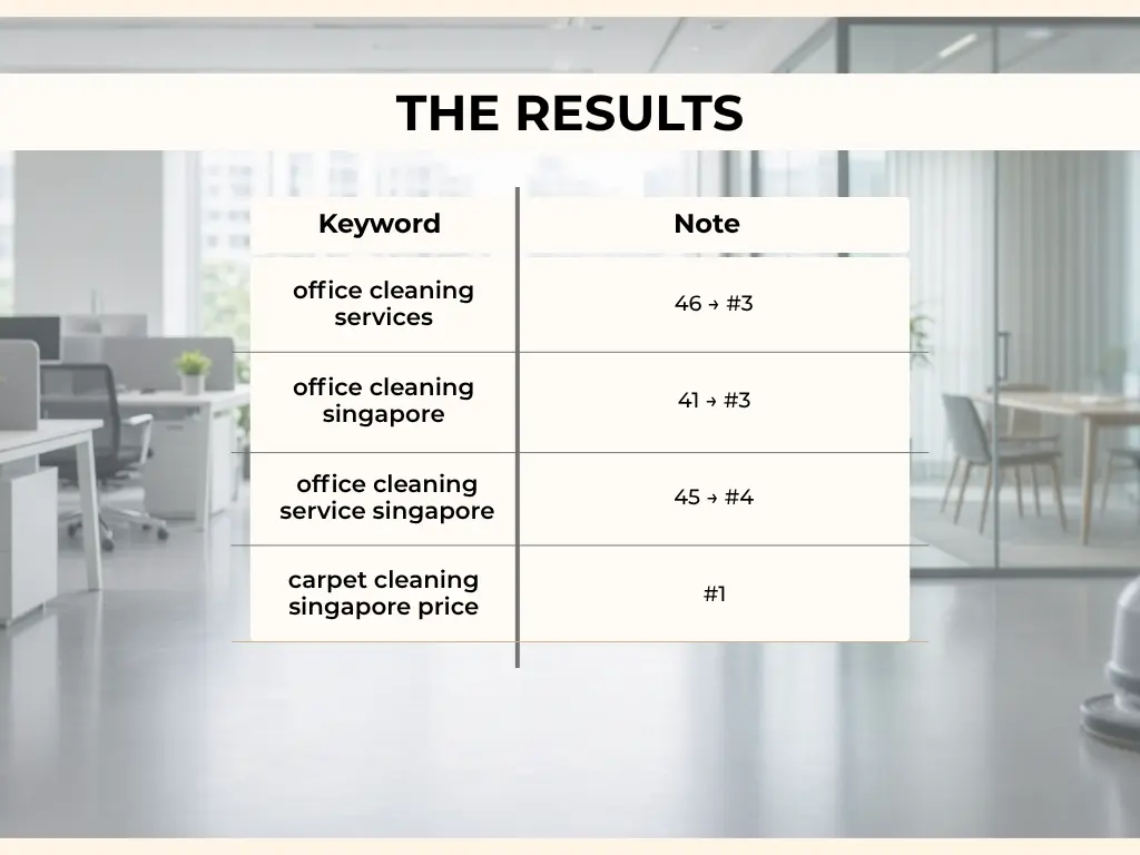 Table of Ahrefs Google positions for Singapore HDB window and gate search terms, with three #1 rankings and gains into the top 10
