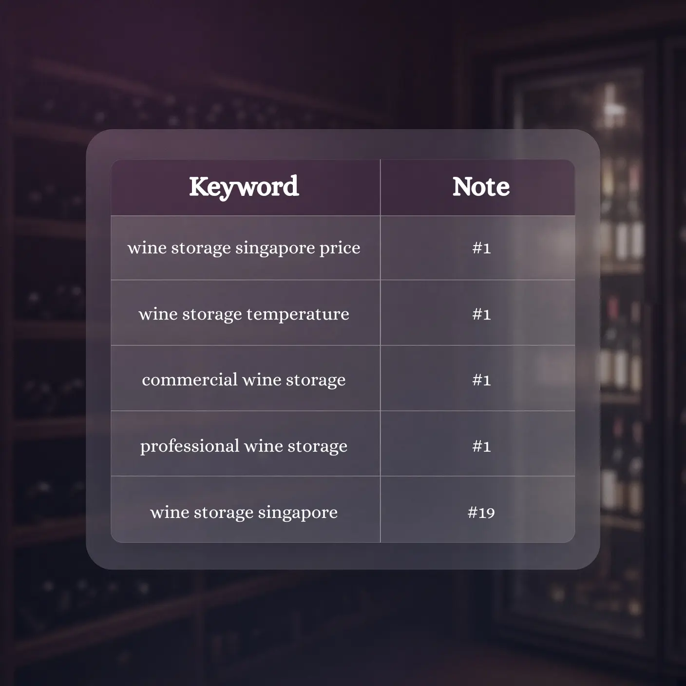 Table of Google rankings for a Singapore wine storage site, with four keywords at #1